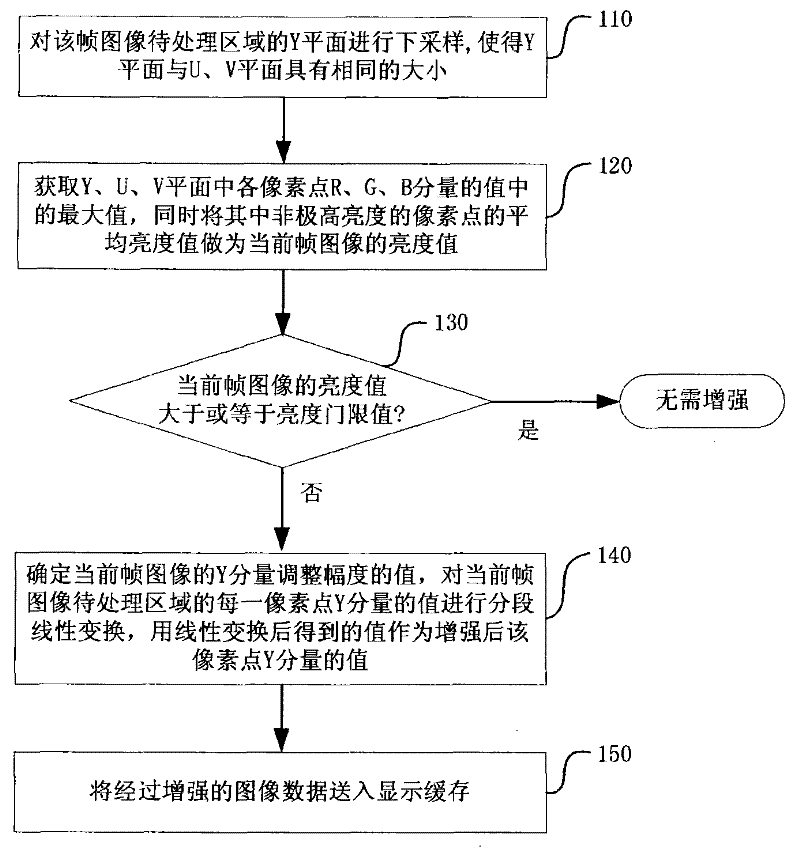 Adaptive video image enhancing method based on lightness detection