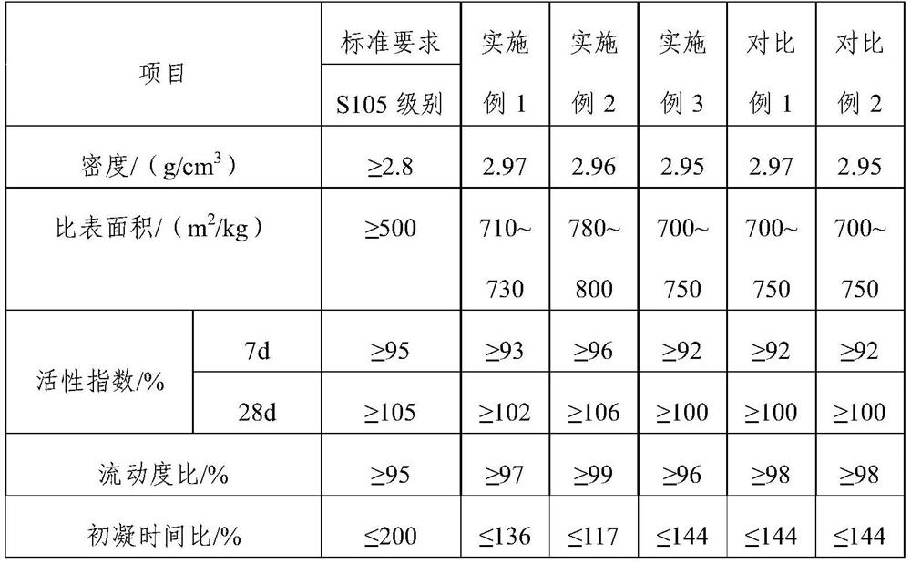 A kind of superfine powder admixture of vanadium-titanium slag and its preparation method