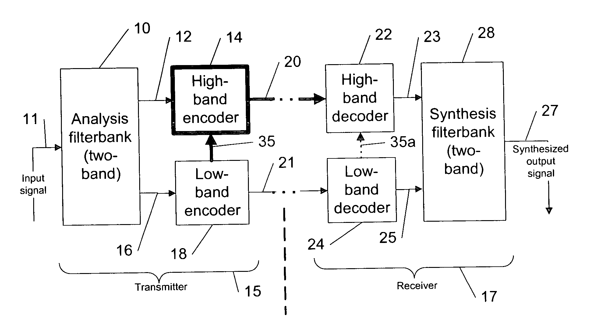 Signal adaptation for higher band coding in a codec utilizing band split coding