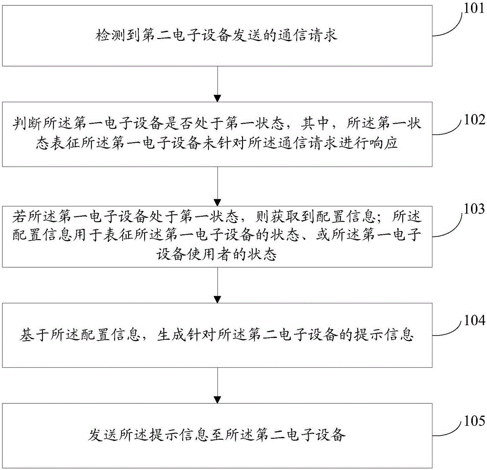 Information processing method, information processing device and electronic equipment