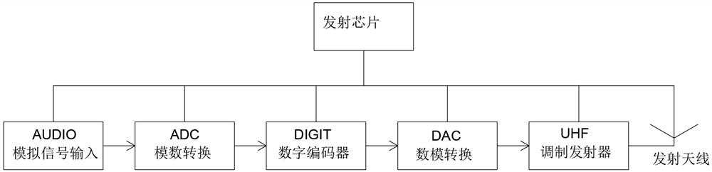 A wireless voice transmission chipset and its application device