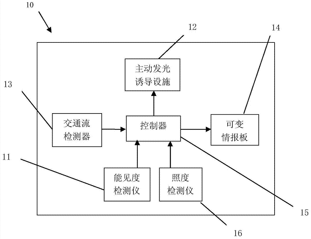 Fog region driving safety intelligent guiding system and method