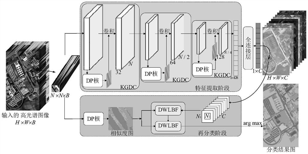 Hyperspectral image classification method and system based on kernel-guided variable convolution and dual-window joint bilateral filter