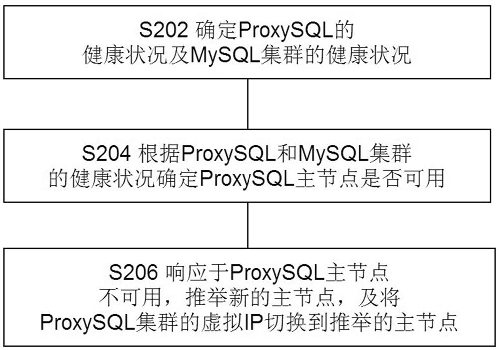 Proxysql automatic operation and maintenance system, method, corresponding equipment and storage medium