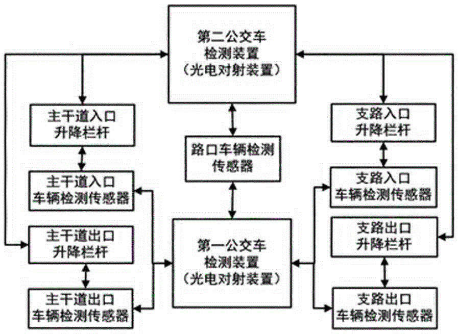 Novel traffic control method