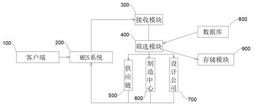 Digital factory data management system with automatic screening function