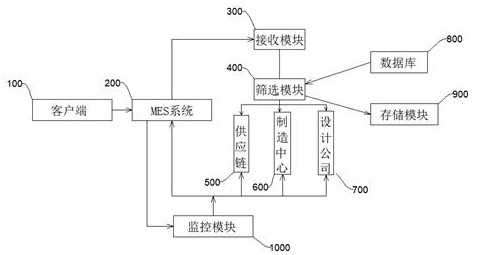 Digital factory data management system with automatic screening function