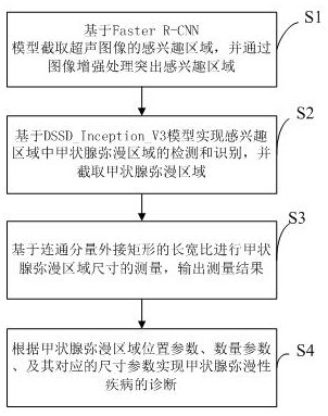 A method and system for intelligent diagnosis of diffuse thyroid disease based on ultrasound images