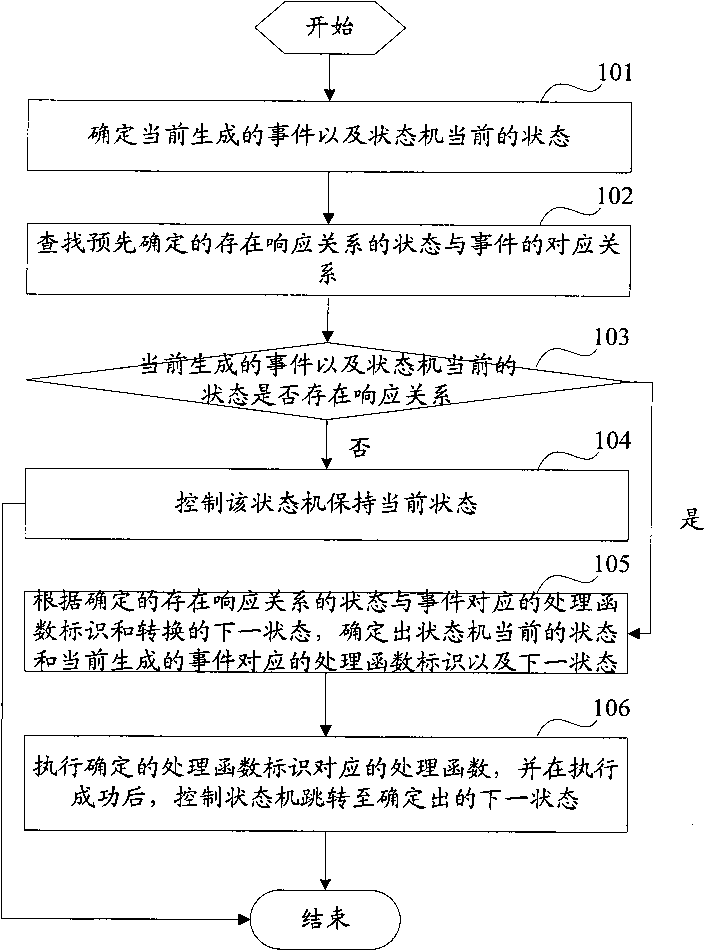 Method and device for realizing state machine