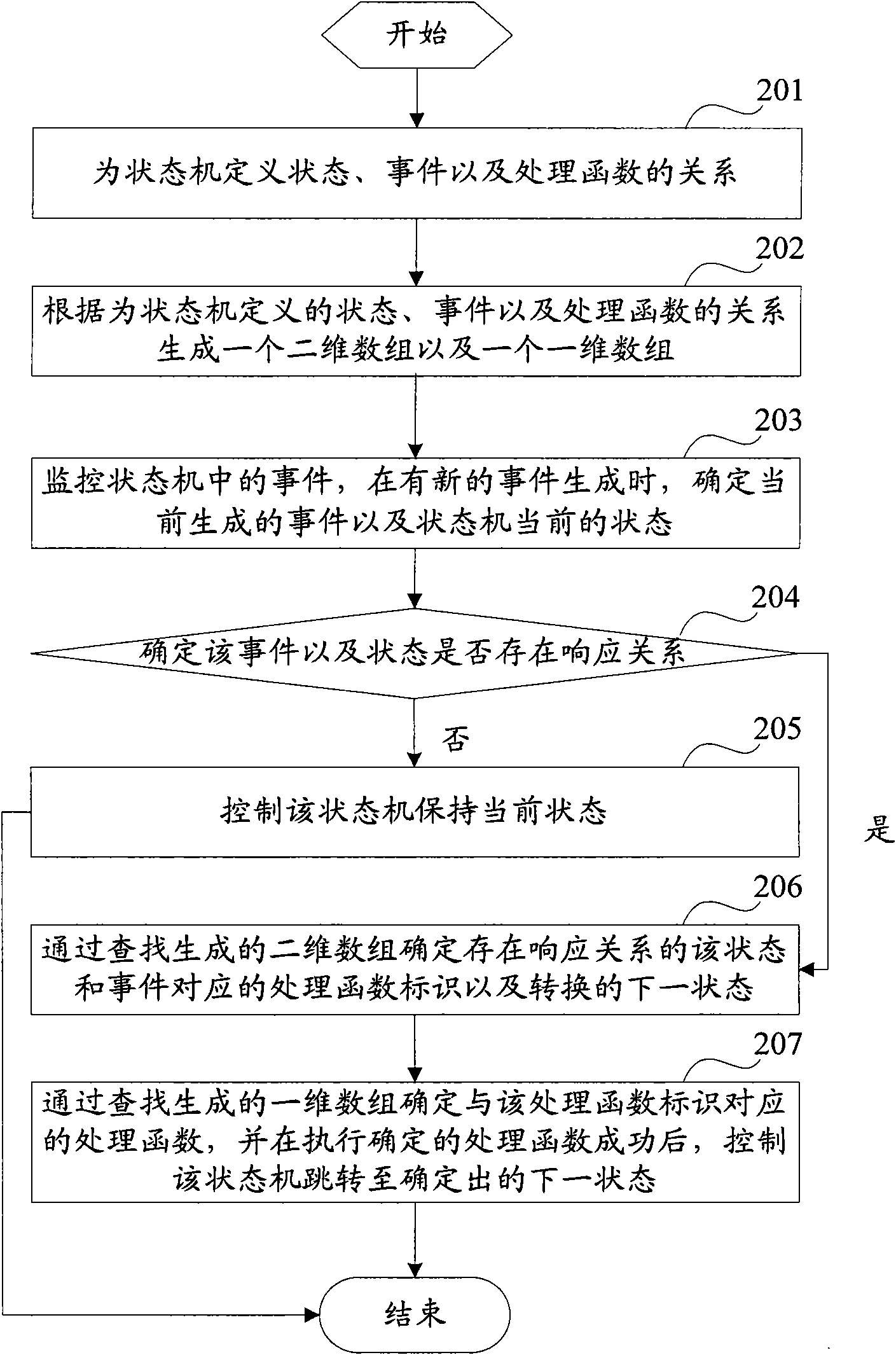 Method and device for realizing state machine