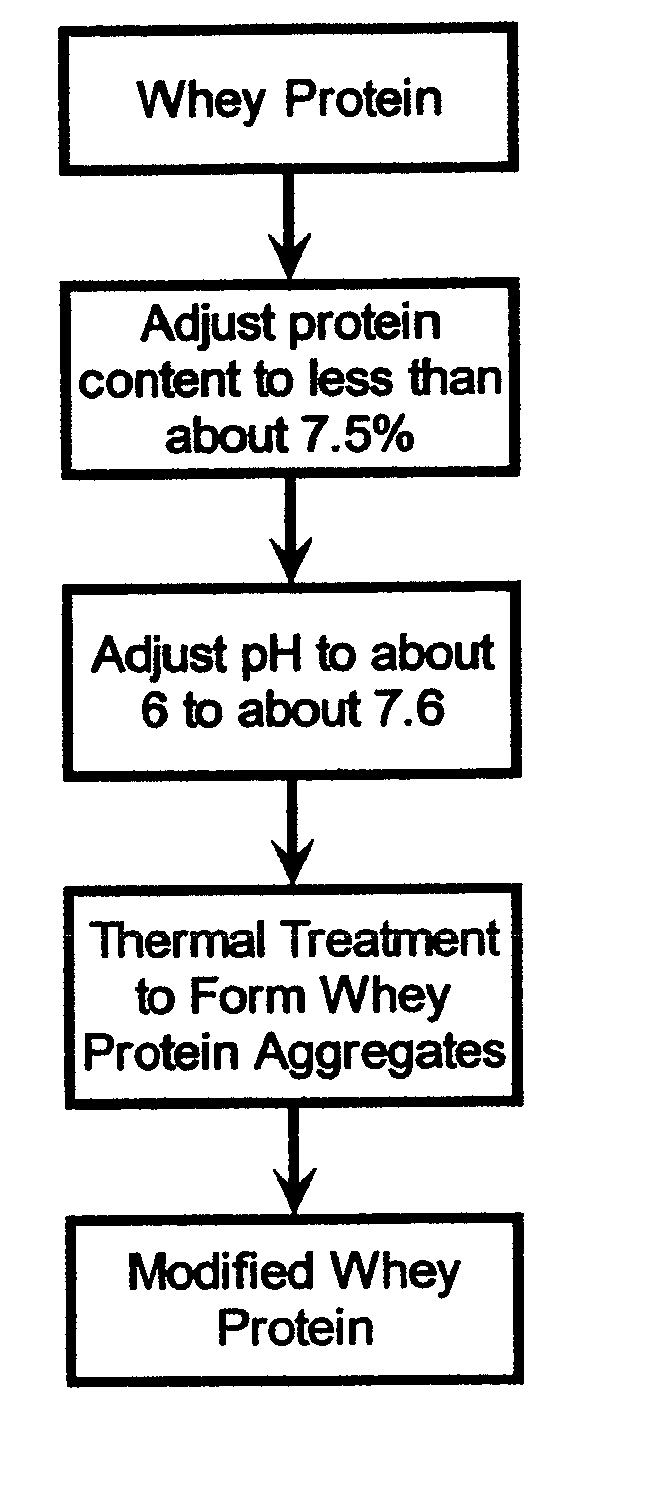 Modified Whey Protein For Low Casein Processed Cheese