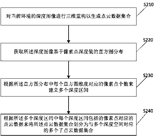 Point cloud data division method and device, obstacle detection method and device