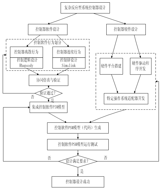 Design method of complex reaction type system controller