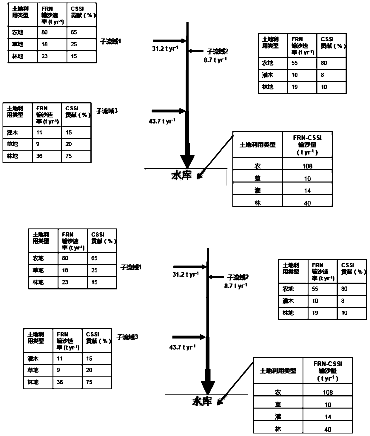 FRN-CSSI joint traceability tracing analysis method for agricultural non-point source pollution in river basin