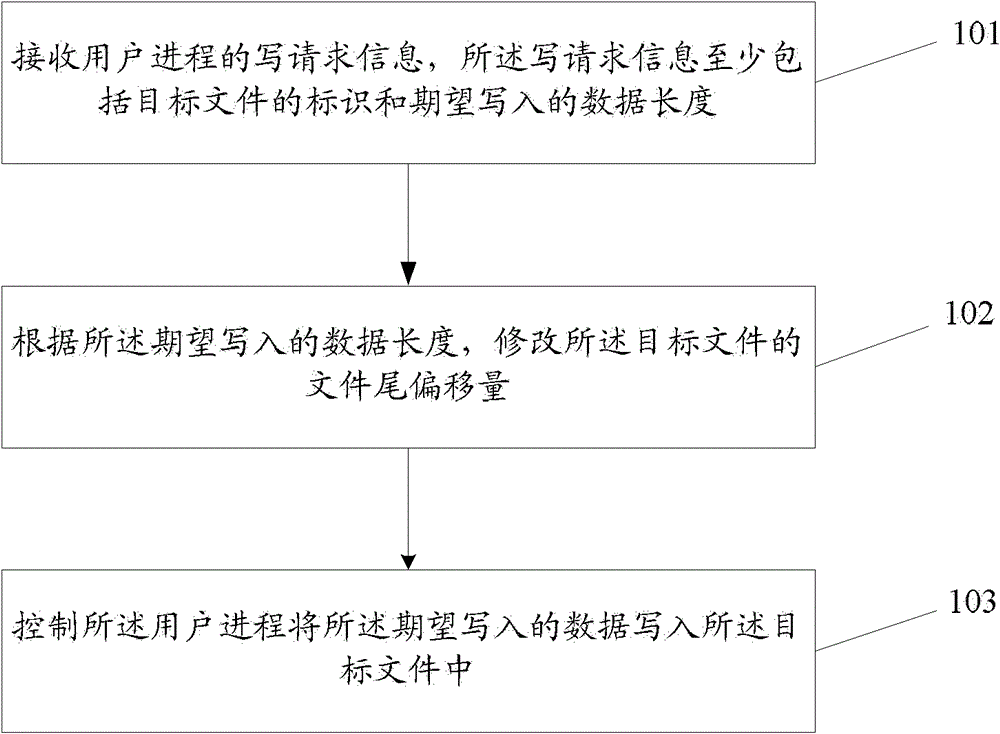 A method, device and system for writing data