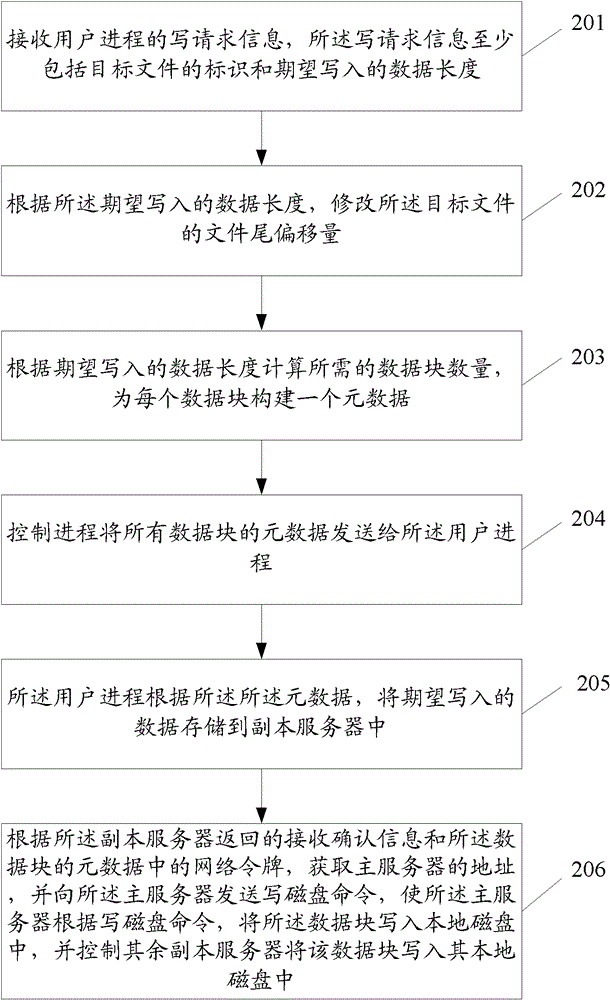 A method, device and system for writing data