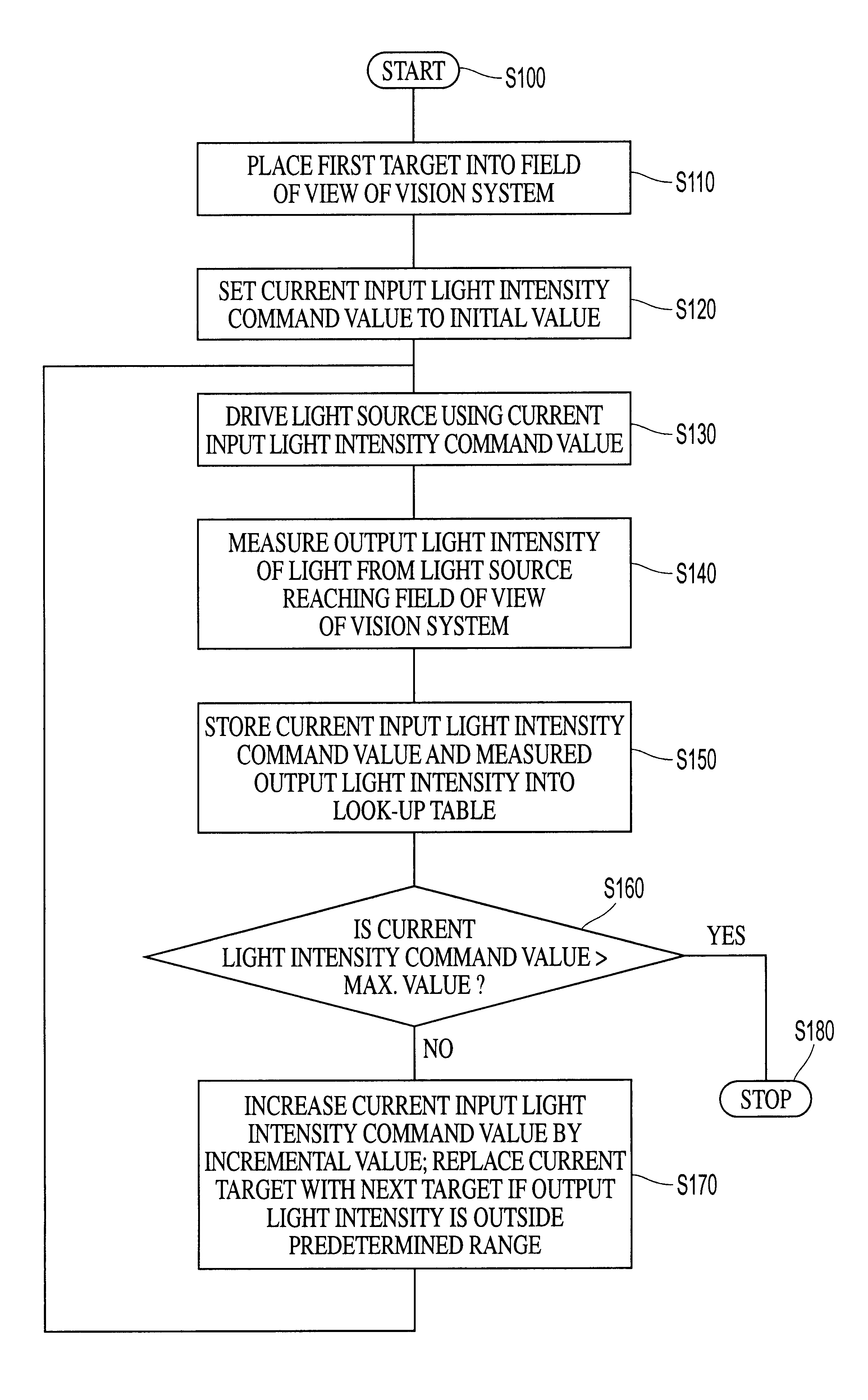 Open-loop light intensity calibration systems and methods