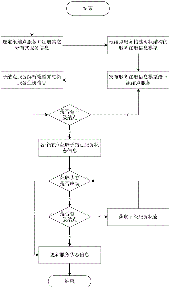 Distributed service state detection device and method