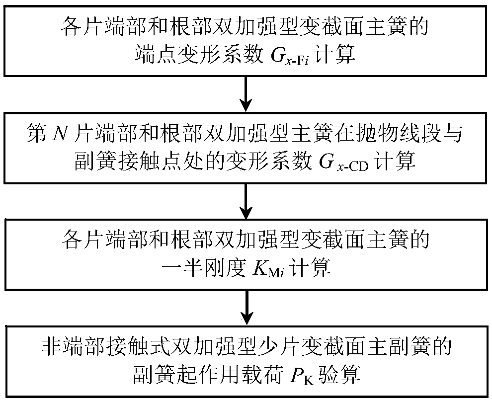 Calculation method of active load of auxiliary spring of non-end contact double reinforced primary and auxiliary spring with few pieces