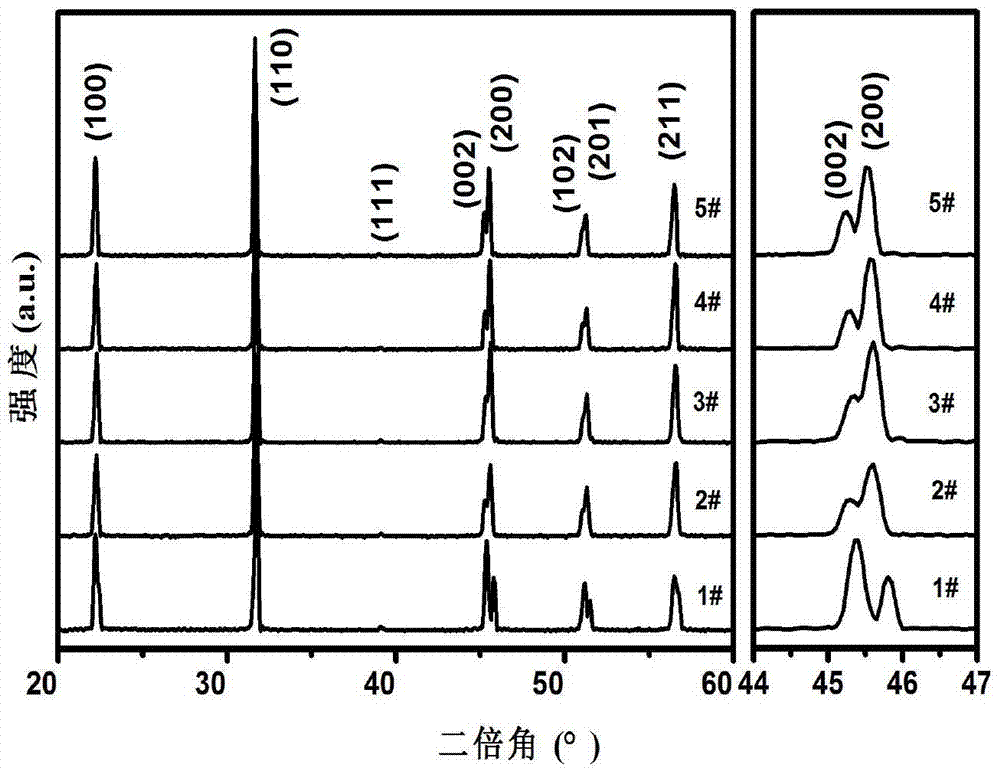 A kind of preparation method of bismuth sodium zirconate lithium cerium doped potassium sodium niobate based ceramic material