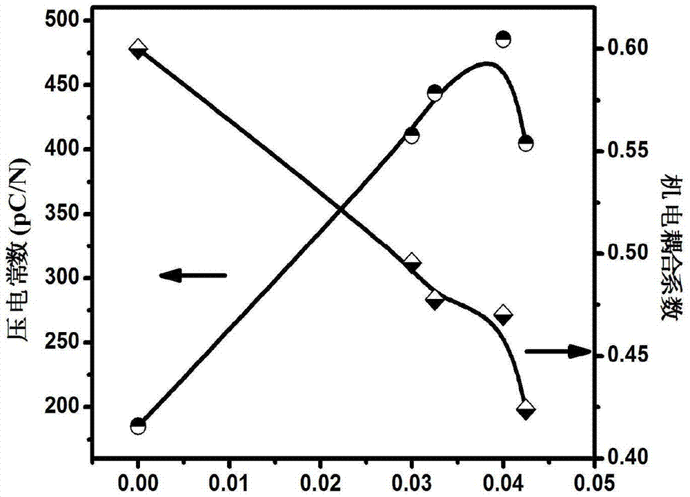 A kind of preparation method of bismuth sodium zirconate lithium cerium doped potassium sodium niobate based ceramic material