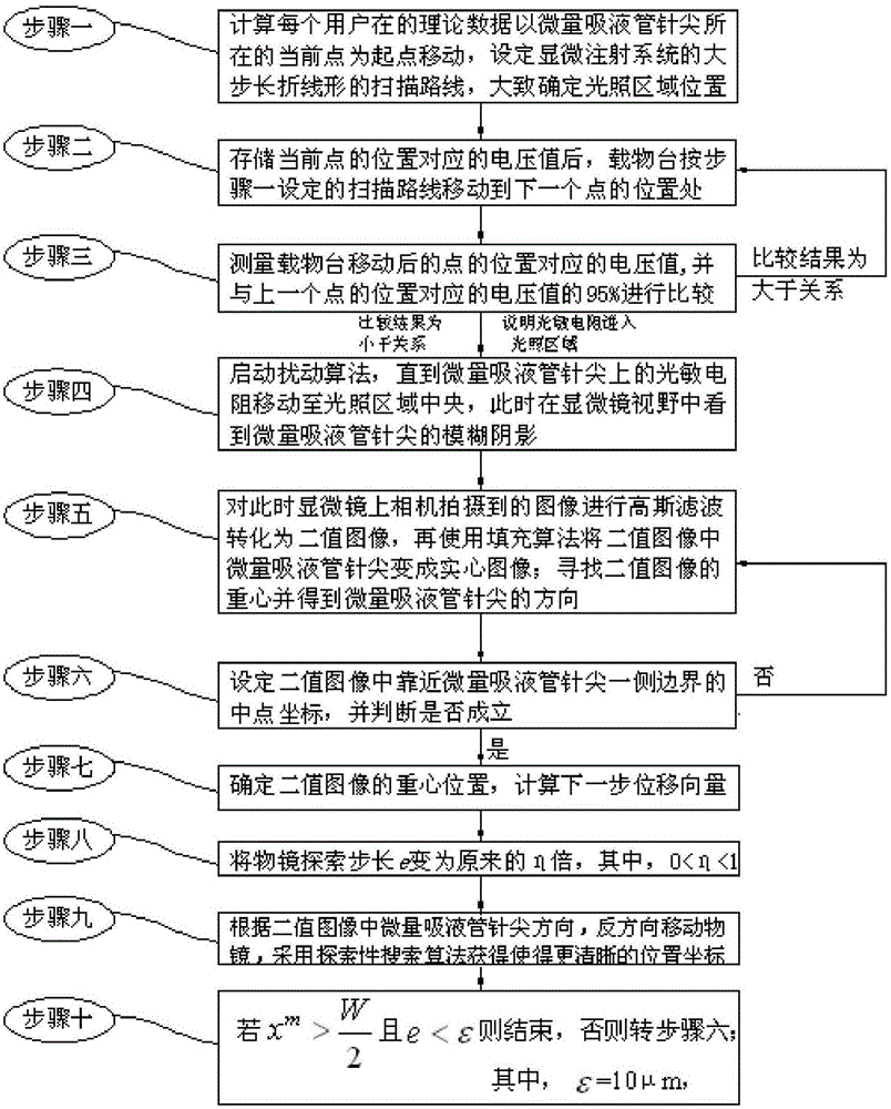 Wide-range automatic positioning method of robot assisted microinjection system medium trace pipette needle point