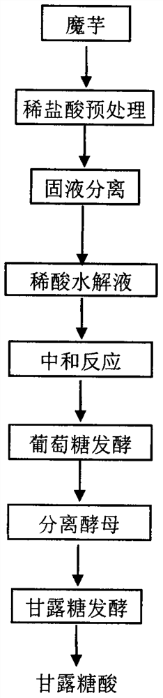 A method for efficiently preparing mannose acid by multi-microbial step-by-step fermentation