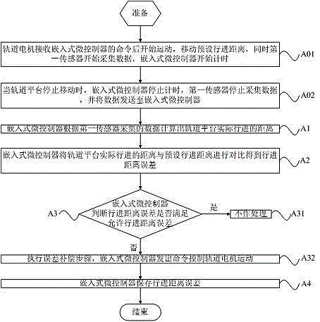 Control device and method for PTZ camera with altitude self-calibration function