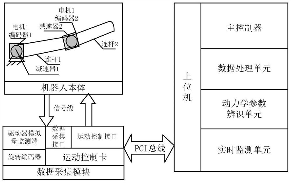 Robot Parameter Identification and Contact Force Monitoring Method Based on Prior Dynamics Knowledge