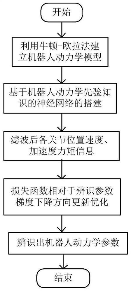 Robot Parameter Identification and Contact Force Monitoring Method Based on Prior Dynamics Knowledge