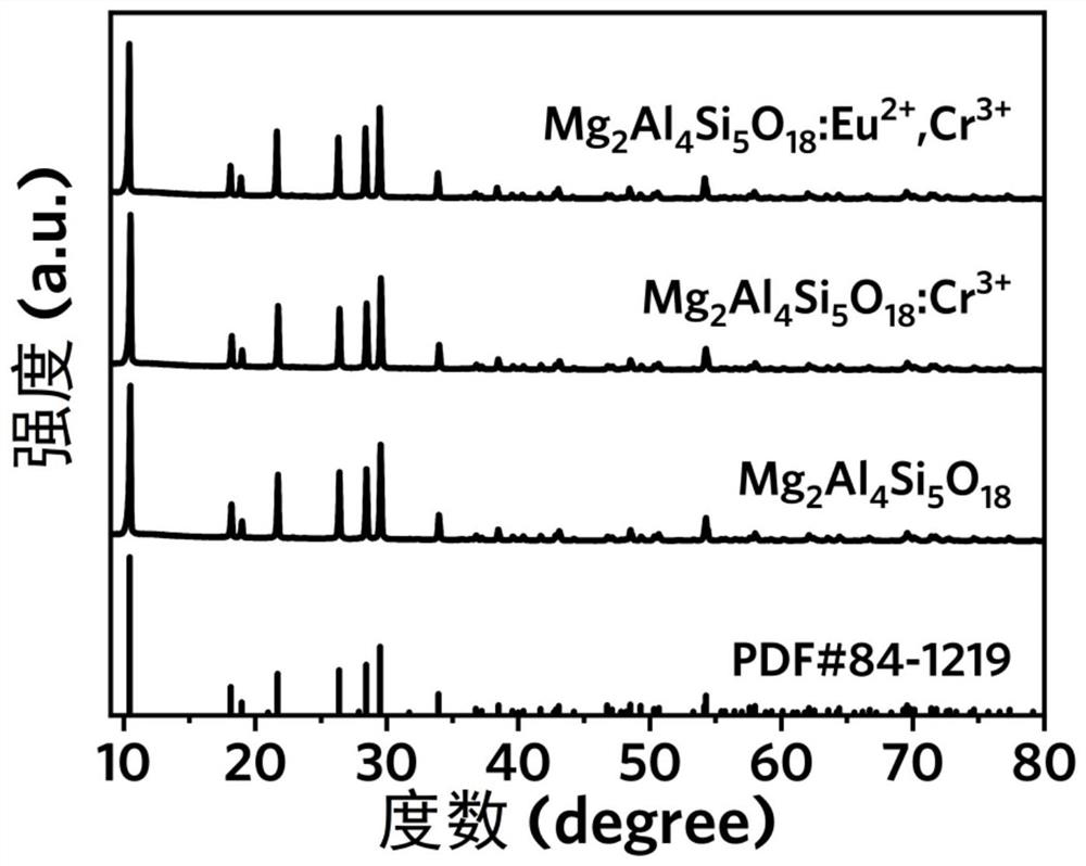 Near-infrared fluorescent powder, preparation method and LED device formed by near-infrared fluorescent powder