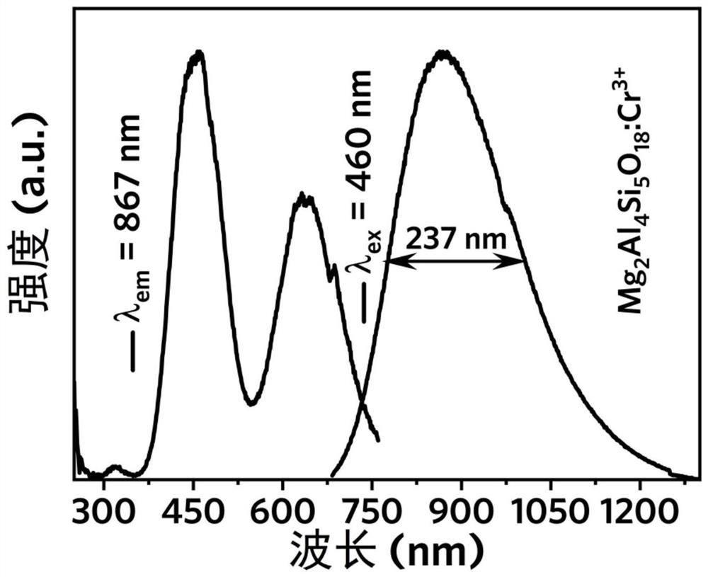 Near-infrared fluorescent powder, preparation method and LED device formed by near-infrared fluorescent powder