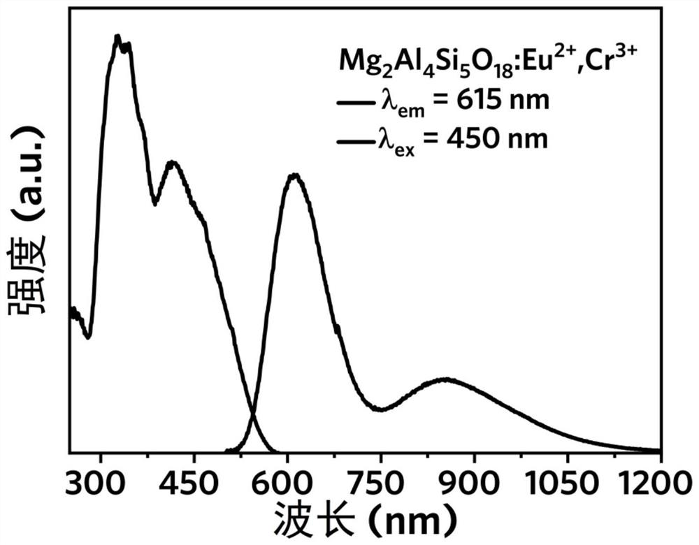 Near-infrared fluorescent powder, preparation method and LED device formed by near-infrared fluorescent powder