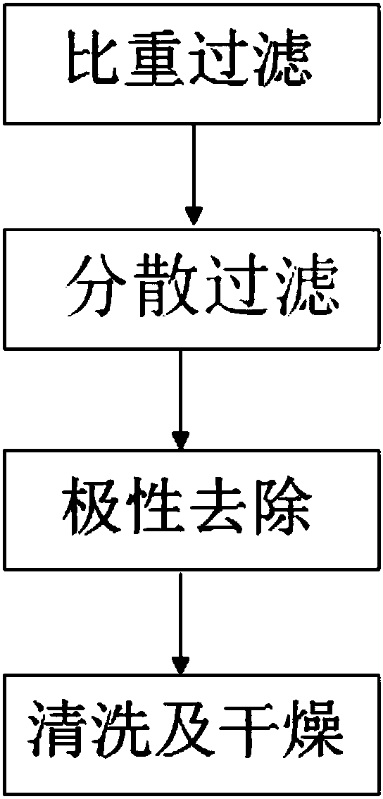 Siliceous sponge bone spicule purifying method, purifying system and application