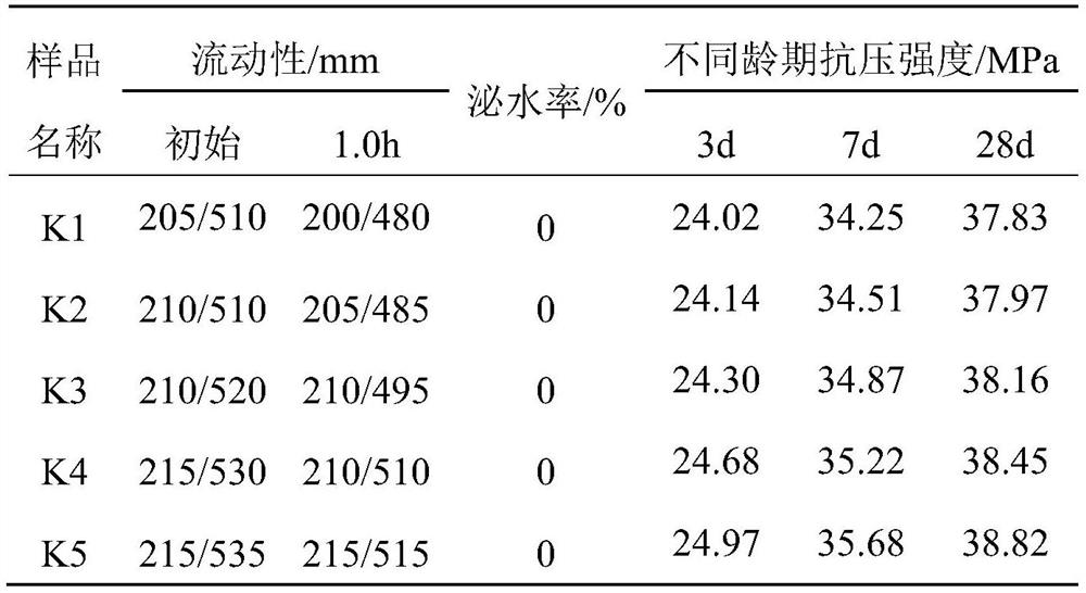 Chitosan oligosaccharide graft modified polycarboxylate water reducer and preparation method thereof