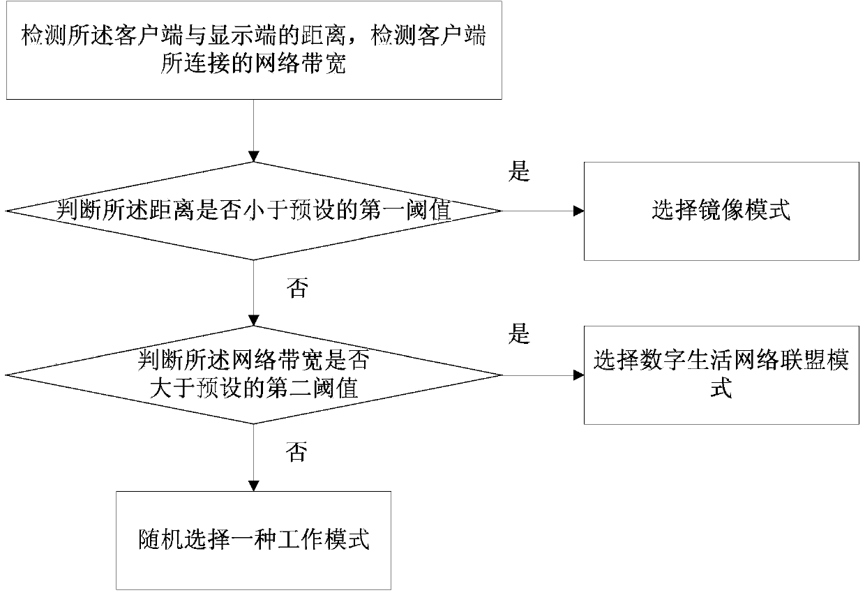 Multi-screen interaction-based interactive system and method