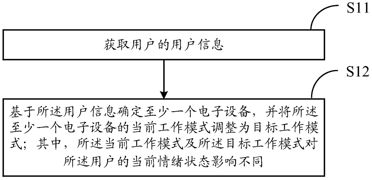 An information processing method and control system