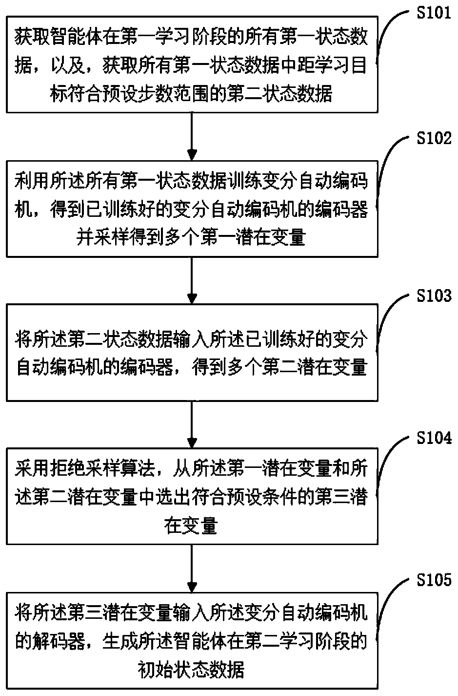 State data generation method and system for reinforcement learning
