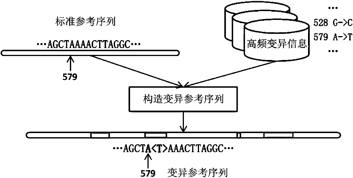 Methods of compressing and decompressing gene sequences and device of compressing the gene sequence