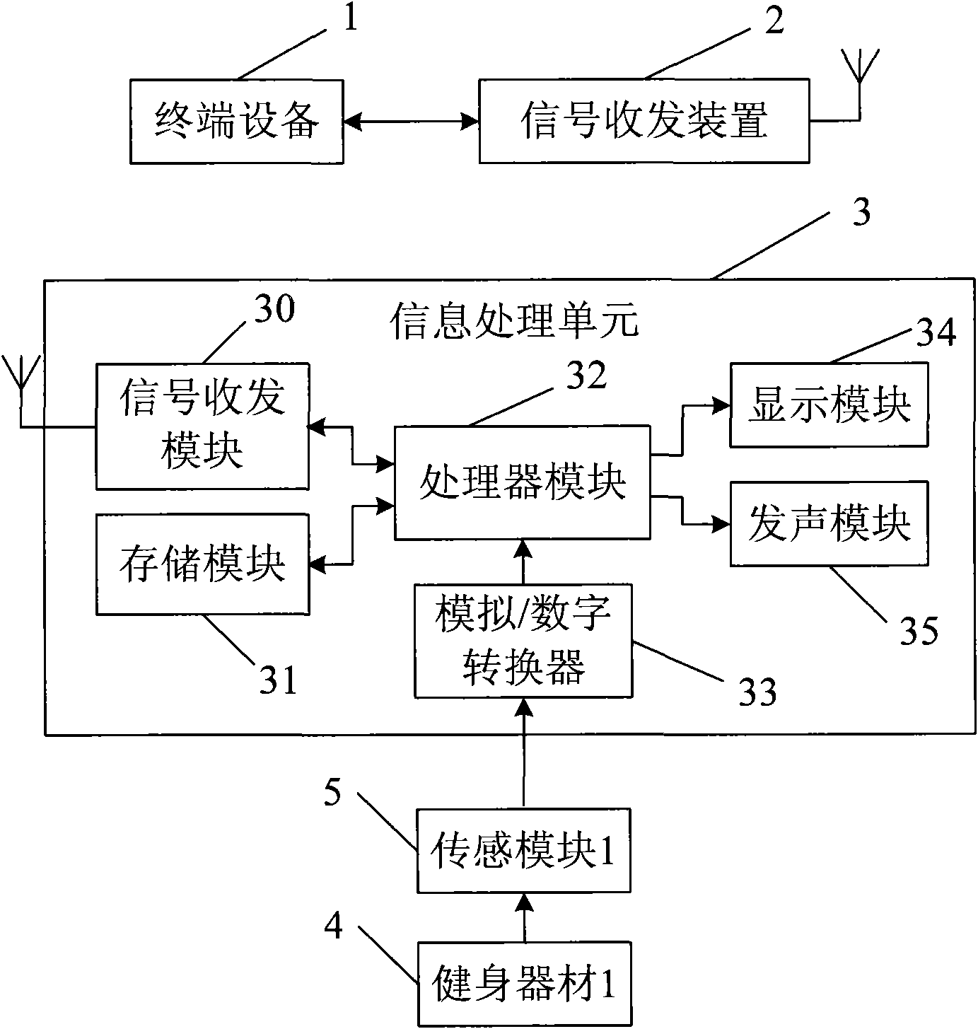 Game role property development system and method based on body building appliances