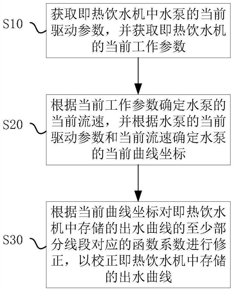 Instant heating water dispenser, water outlet curve correction method and device thereof and storage medium