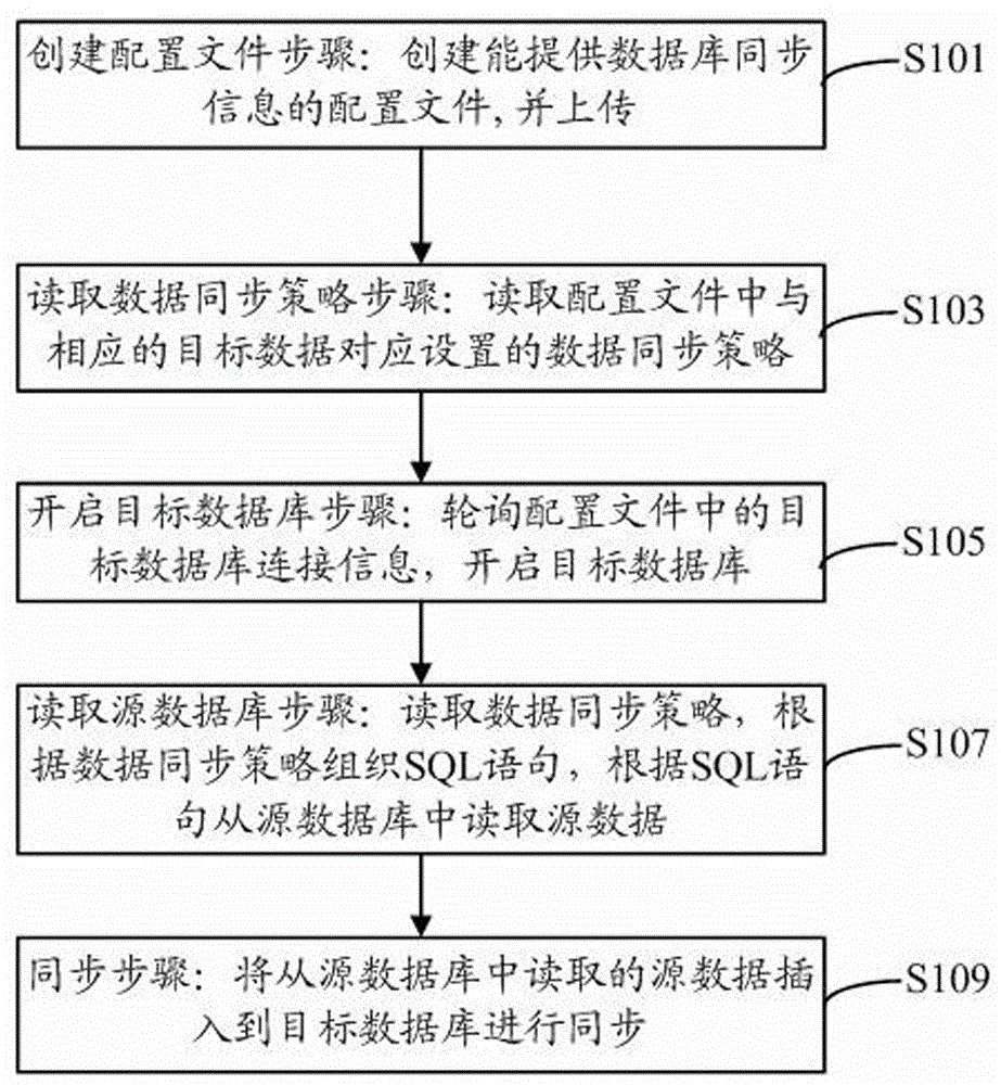 Method and system for converting or synchronizing databases