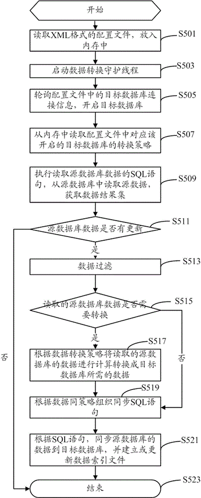 Method and system for converting or synchronizing databases