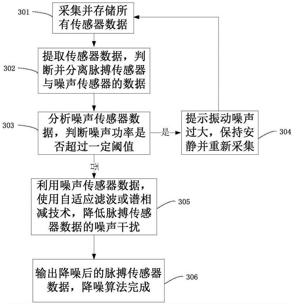 Traditional Chinese medicine pulse manifestation acquisition apparatus, noise reduction system and noise reduction method