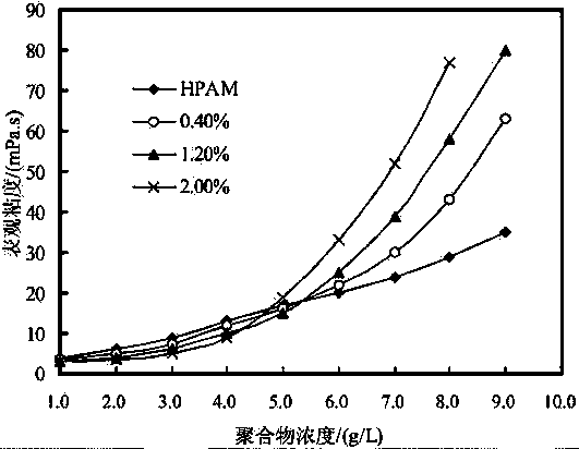 Method for testing influence of mass concentration on apparent viscosity of hydrophobic association polymer