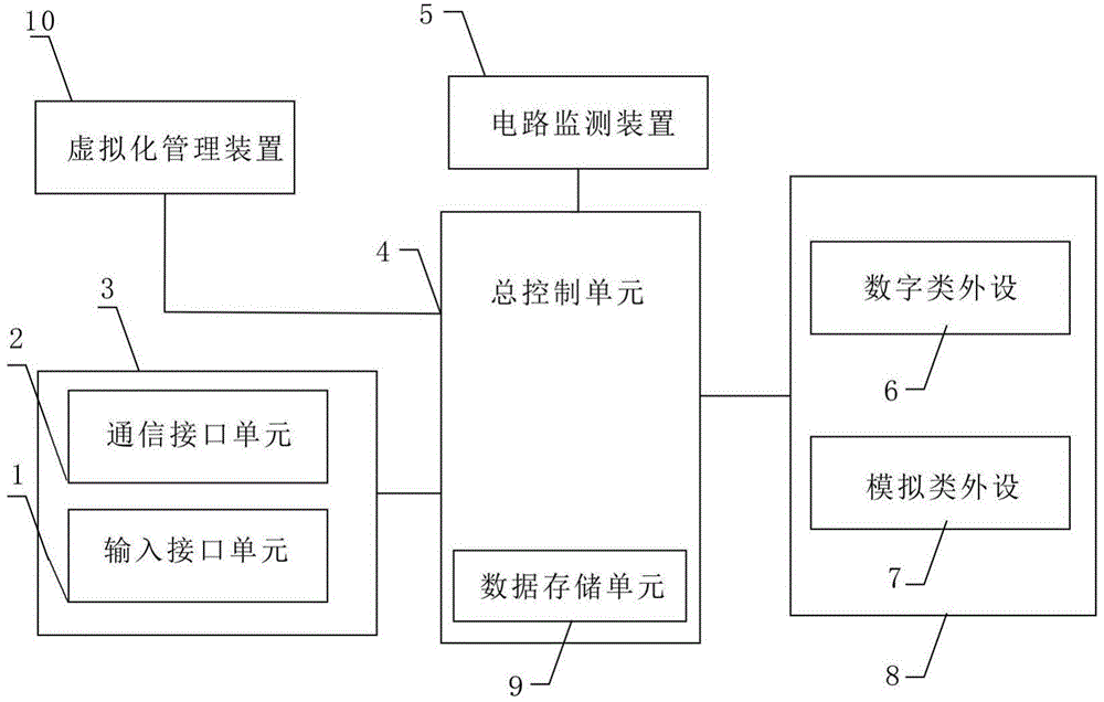 Virtualization management industrial control device