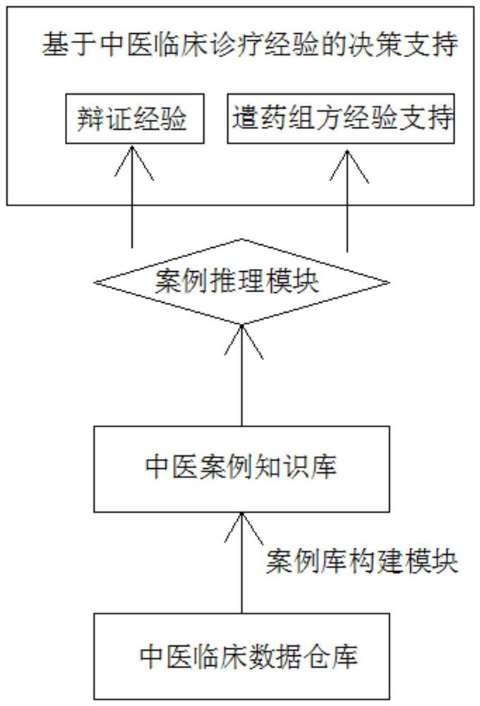 Construction method of traditional Chinese medicine clinical decision support system based on case reasoning