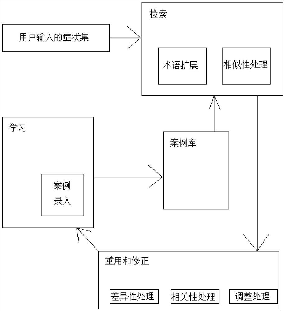 Construction method of traditional Chinese medicine clinical decision support system based on case reasoning