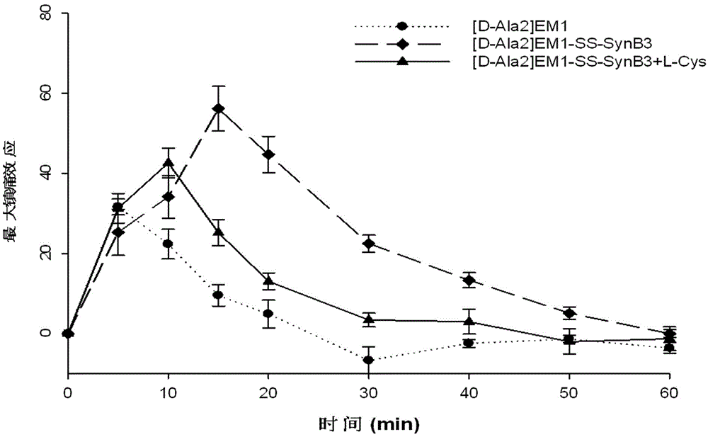 Endomorphin-derived peptide with blood-brain barrier permeability as well as synthesis and application of endomorphin-derived peptide