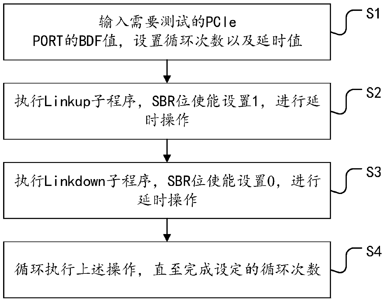 Method and system for replacing XDP for SBR testing
